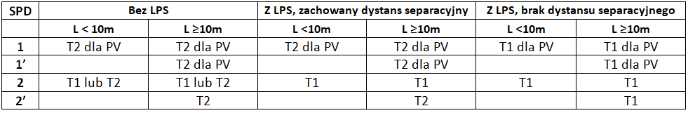 Ograniczniki przepięć dla fotowoltaiki